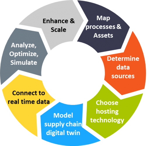 7_Steps_to_Build_Your_Digital_Supply_Chain_Twin_514x500.png